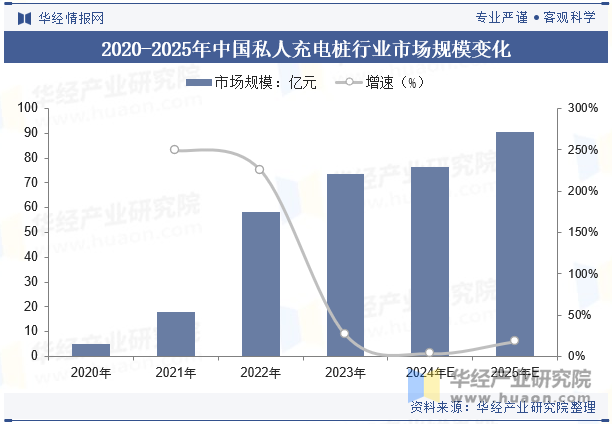 2020-2025年中国私人充电桩行业市场规模变化