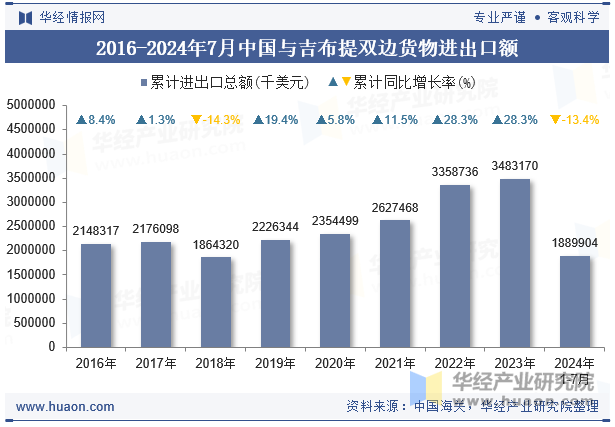 2016-2024年7月中国与吉布提双边货物进出口额