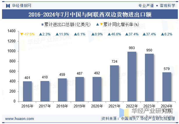 2016-2024年7月中国与阿联酋双边货物进出口额