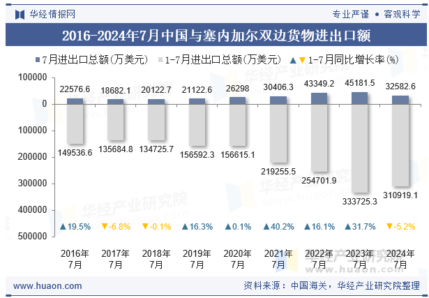 2016-2024年7月中国与塞内加尔双边货物进出口额