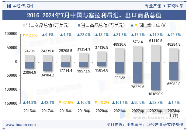 2016-2024年7月中国与塞拉利昂进、出口商品总值