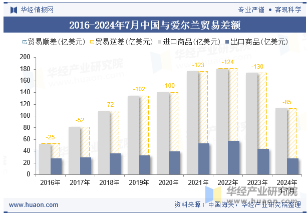 2016-2024年7月中国与爱尔兰贸易差额