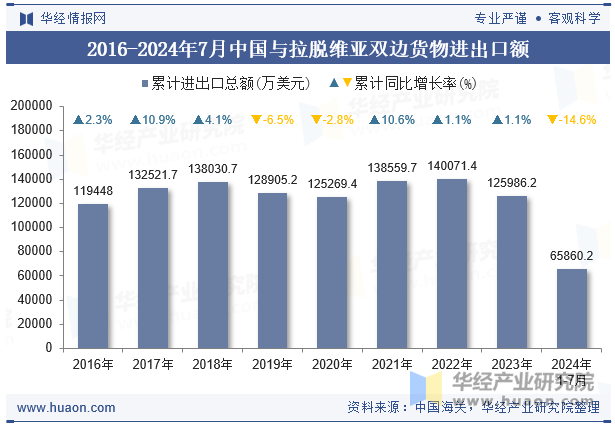 2016-2024年7月中国与拉脱维亚双边货物进出口额