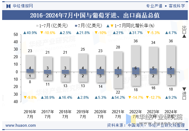 2016-2024年7月中国与葡萄牙进、出口商品总值