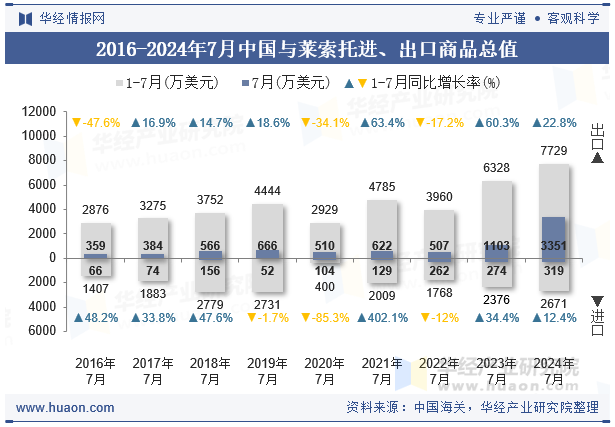 2016-2024年7月中国与莱索托进、出口商品总值