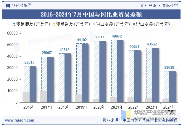 2016-2024年7月中国与冈比亚贸易差额