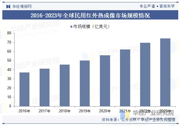 2016-2023年全球民用红外热成像市场规模情况