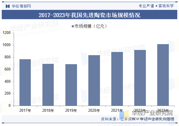 2017-2023年我国先进陶瓷市场规模情况