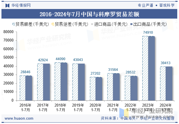 2016-2024年7月中国与科摩罗贸易差额