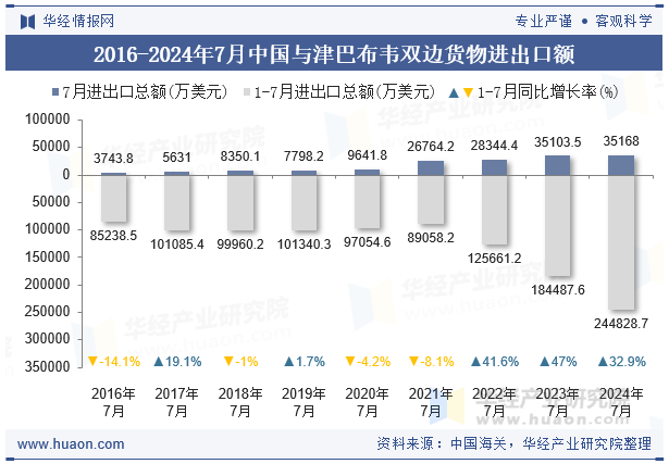 2016-2024年7月中国与津巴布韦双边货物进出口额