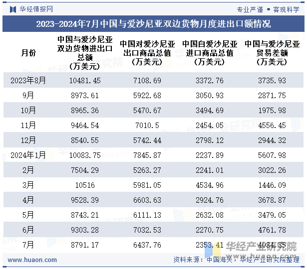 2023-2024年7月中国与爱沙尼亚双边货物月度进出口额情况