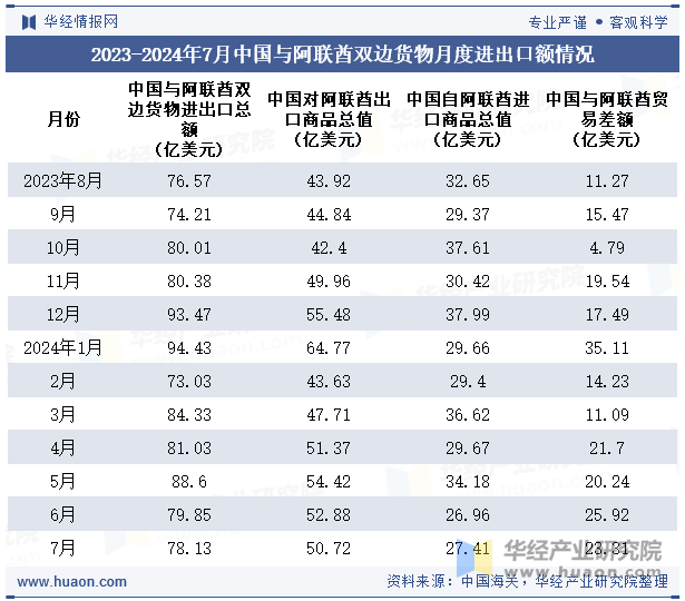 2023-2024年7月中国与阿联酋双边货物月度进出口额情况