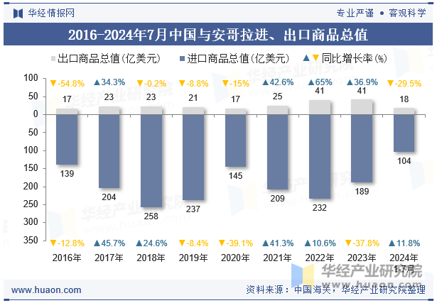 2016-2024年7月中国与安哥拉进、出口商品总值