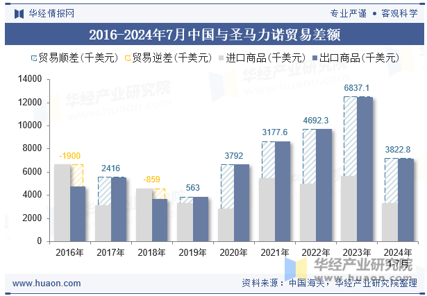 2016-2024年7月中国与圣马力诺贸易差额