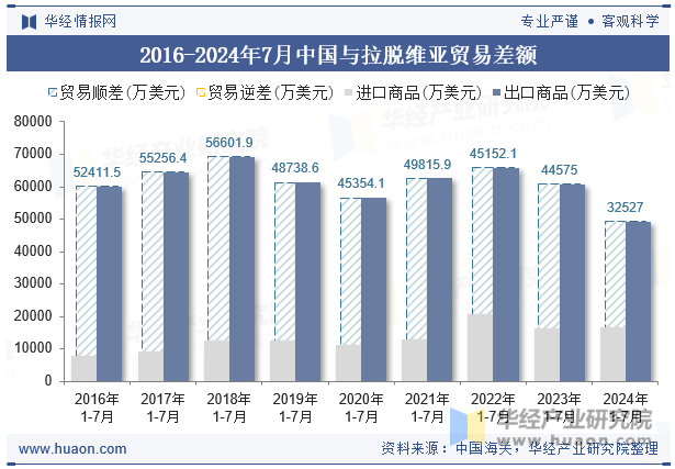 2016-2024年7月中国与拉脱维亚贸易差额