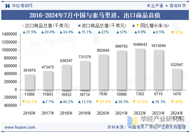 2016-2024年7月中国与索马里进、出口商品总值