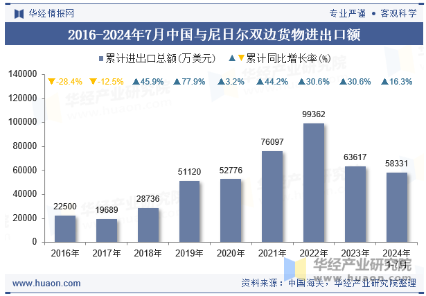 2016-2024年7月中国与尼日尔双边货物进出口额