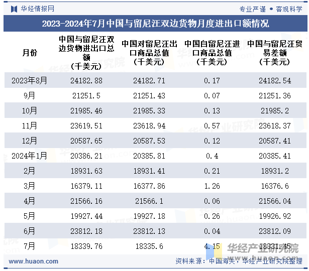 2023-2024年7月中国与留尼汪双边货物月度进出口额情况