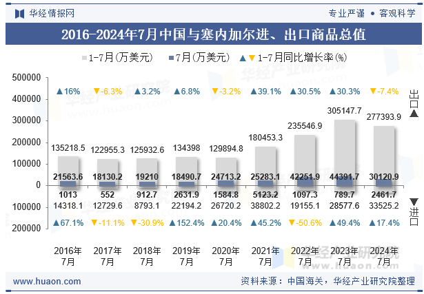 2016-2024年7月中国与塞内加尔进、出口商品总值