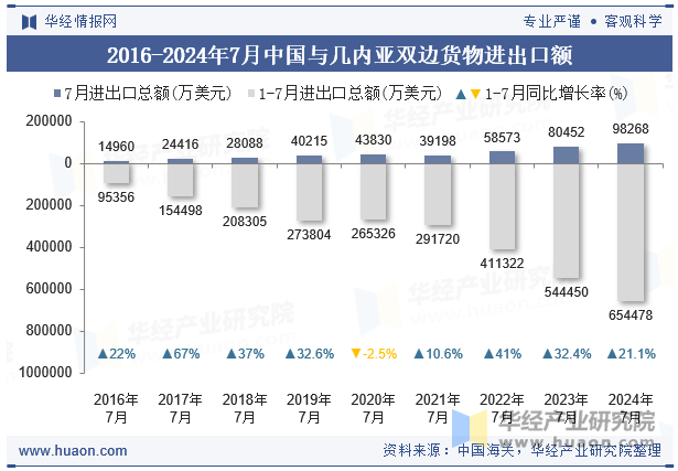 2016-2024年7月中国与几内亚双边货物进出口额