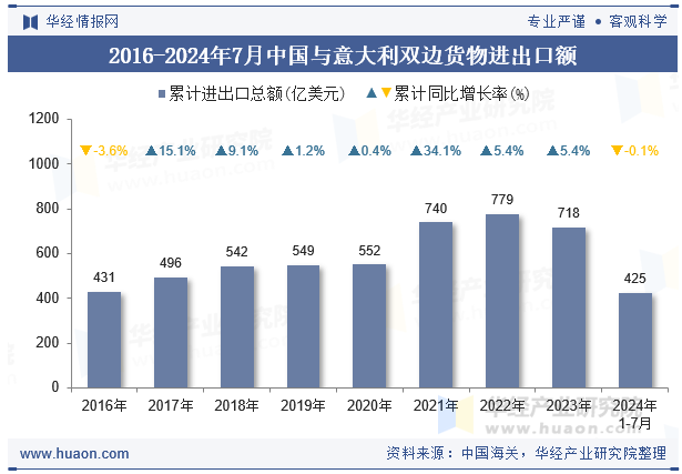 2016-2024年7月中国与意大利双边货物进出口额