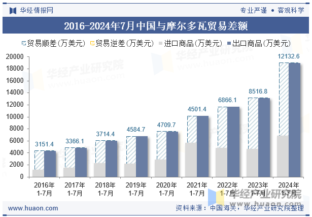 2016-2024年7月中国与摩尔多瓦贸易差额