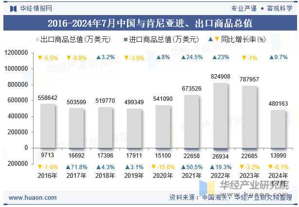 2016-2024年7月中国与肯尼亚进、出口商品总值