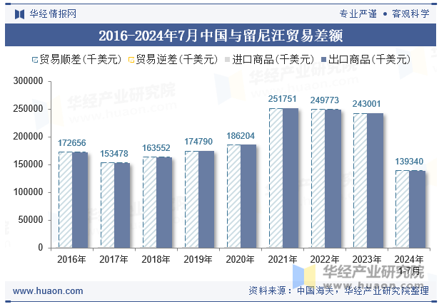 2016-2024年7月中国与留尼汪贸易差额