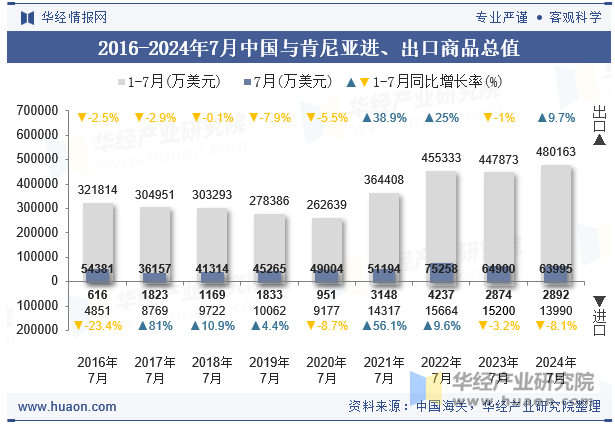 2016-2024年7月中国与肯尼亚进、出口商品总值