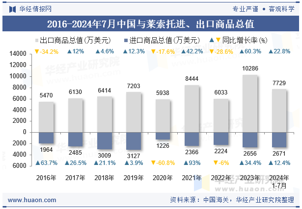 2016-2024年7月中国与莱索托进、出口商品总值