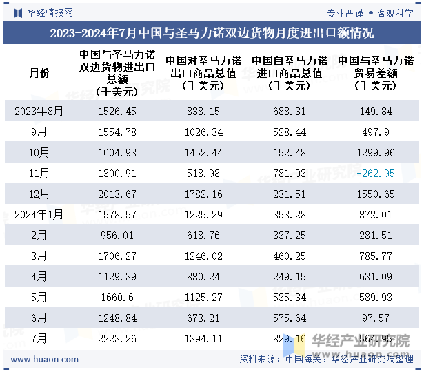 2023-2024年7月中国与圣马力诺双边货物月度进出口额情况