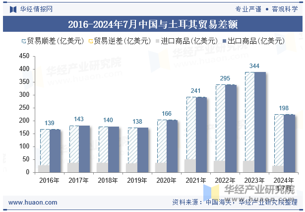 2016-2024年7月中国与土耳其贸易差额