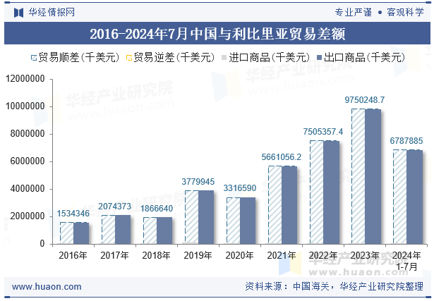 2016-2024年7月中国与利比里亚贸易差额