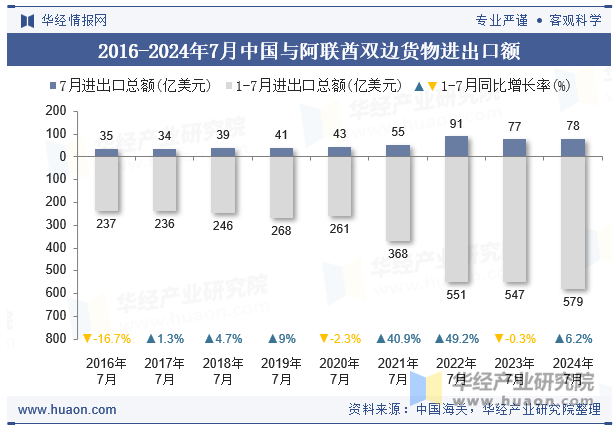 2016-2024年7月中国与阿联酋双边货物进出口额