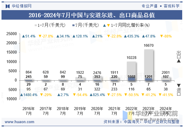 2016-2024年7月中国与安道尔进、出口商品总值