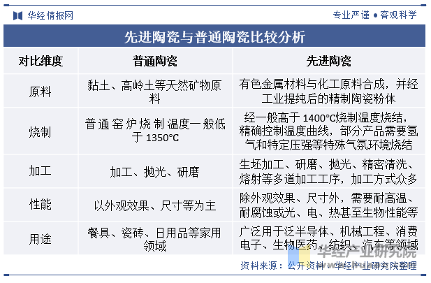 先进陶瓷与普通陶瓷比较分析