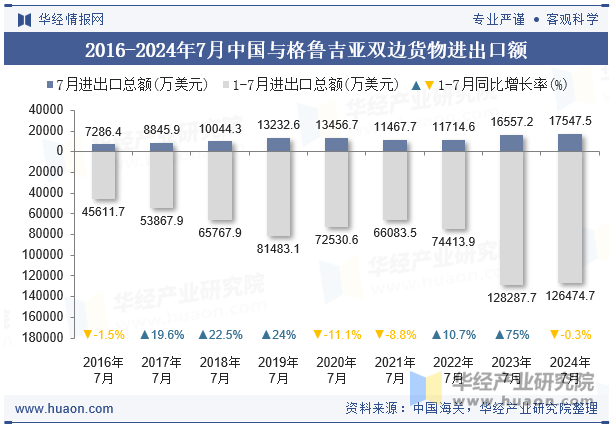 2016-2024年7月中国与格鲁吉亚双边货物进出口额