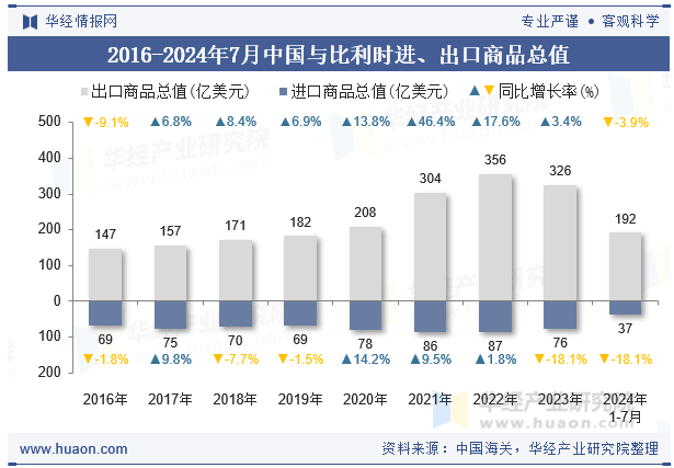 2016-2024年7月中国与比利时进、出口商品总值