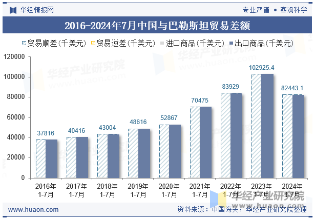 2016-2024年7月中国与巴勒斯坦贸易差额