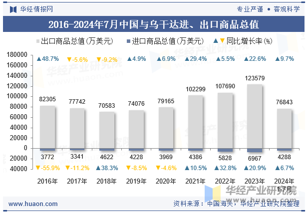 2016-2024年7月中国与乌干达进、出口商品总值