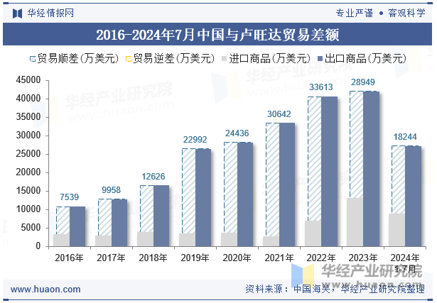 2016-2024年7月中国与卢旺达贸易差额