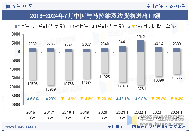 2016-2024年7月中国与马拉维双边货物进出口额