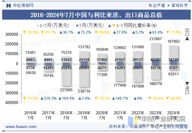 2016-2024年7月中国与利比亚进、出口商品总值