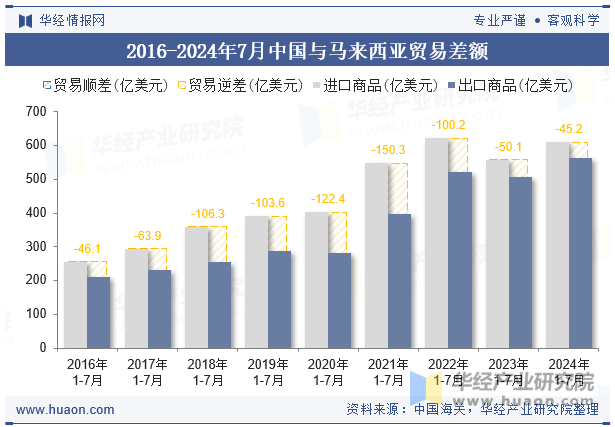 2016-2024年7月中国与马来西亚贸易差额