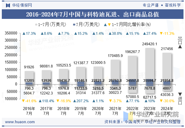 2016-2024年7月中国与科特迪瓦进、出口商品总值