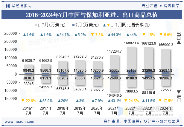 2016-2024年7月中国与保加利亚进、出口商品总值