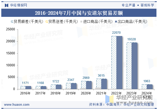 2016-2024年7月中国与安道尔贸易差额