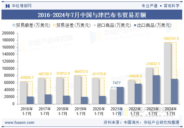 2016-2024年7月中国与津巴布韦贸易差额