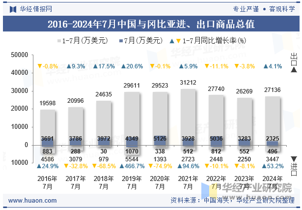 2016-2024年7月中国与冈比亚进、出口商品总值