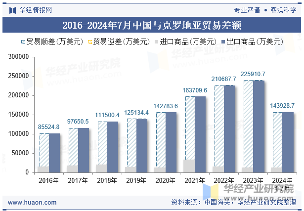 2016-2024年7月中国与克罗地亚贸易差额